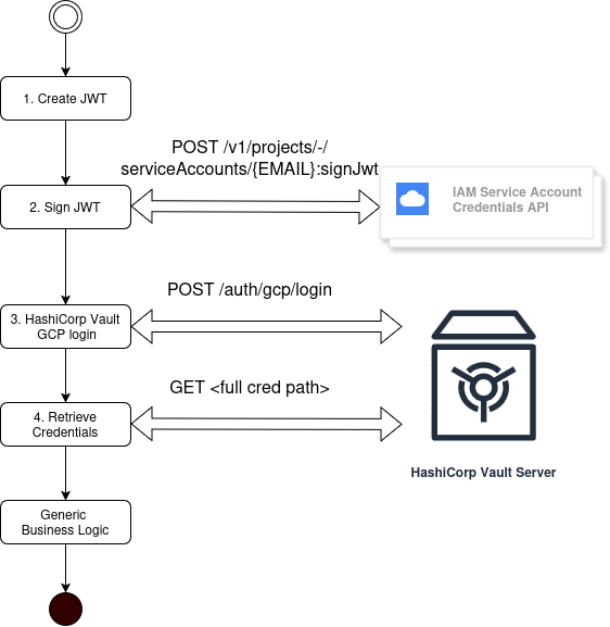 Vault GCP credentials retrieval flowchart image